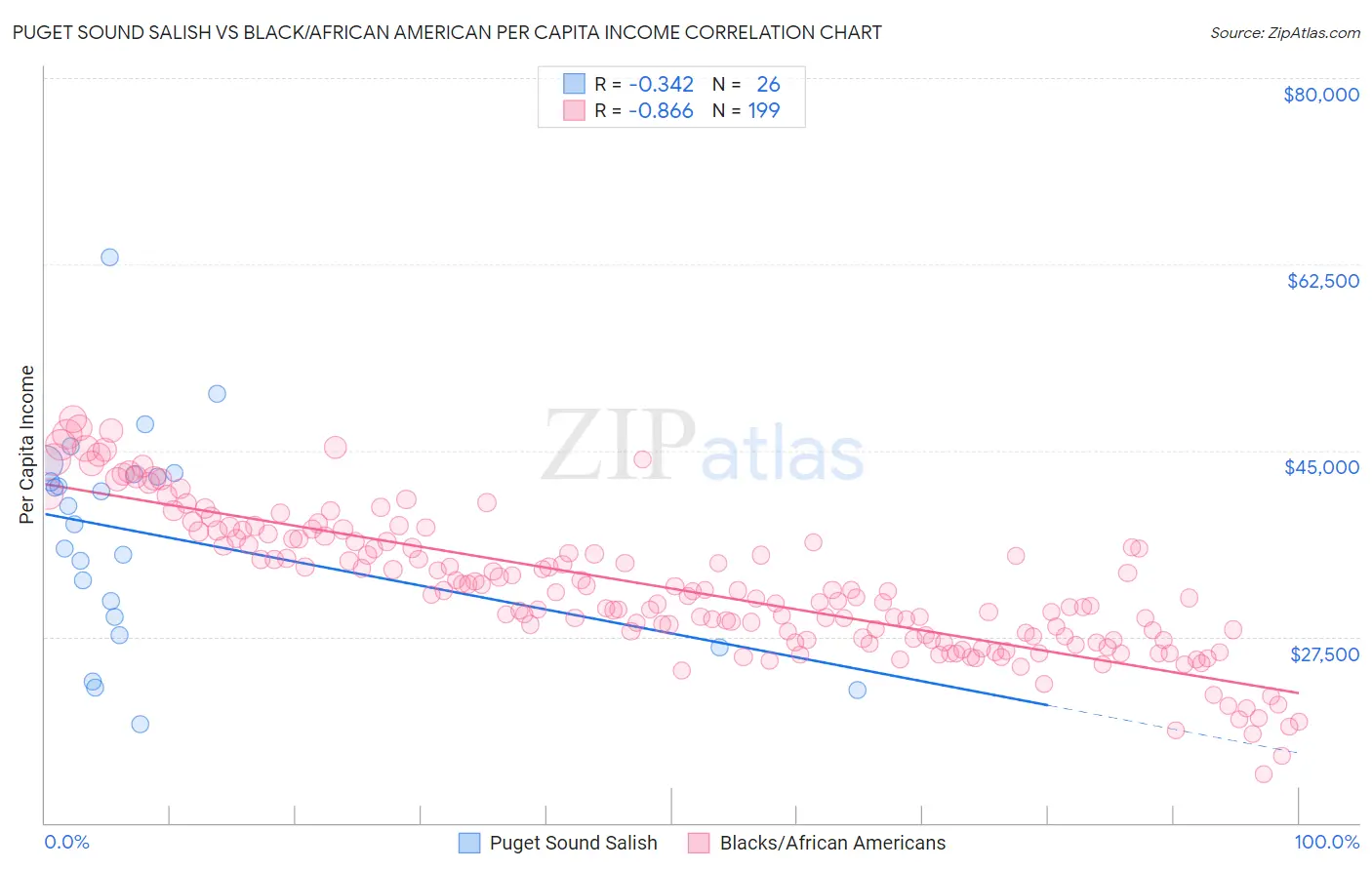 Puget Sound Salish vs Black/African American Per Capita Income