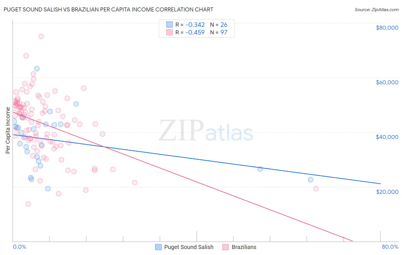 Puget Sound Salish vs Brazilian Per Capita Income