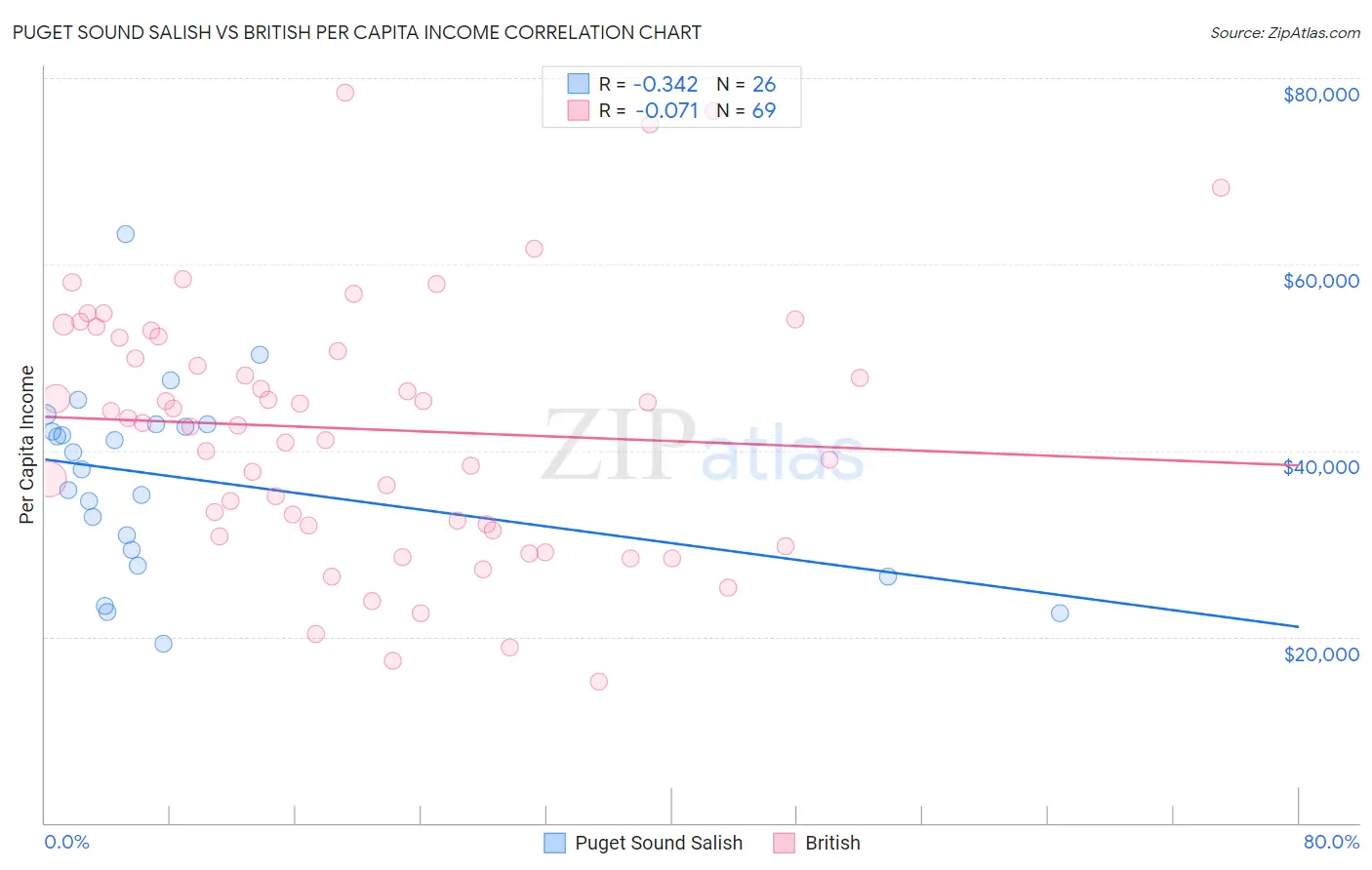 Puget Sound Salish vs British Per Capita Income