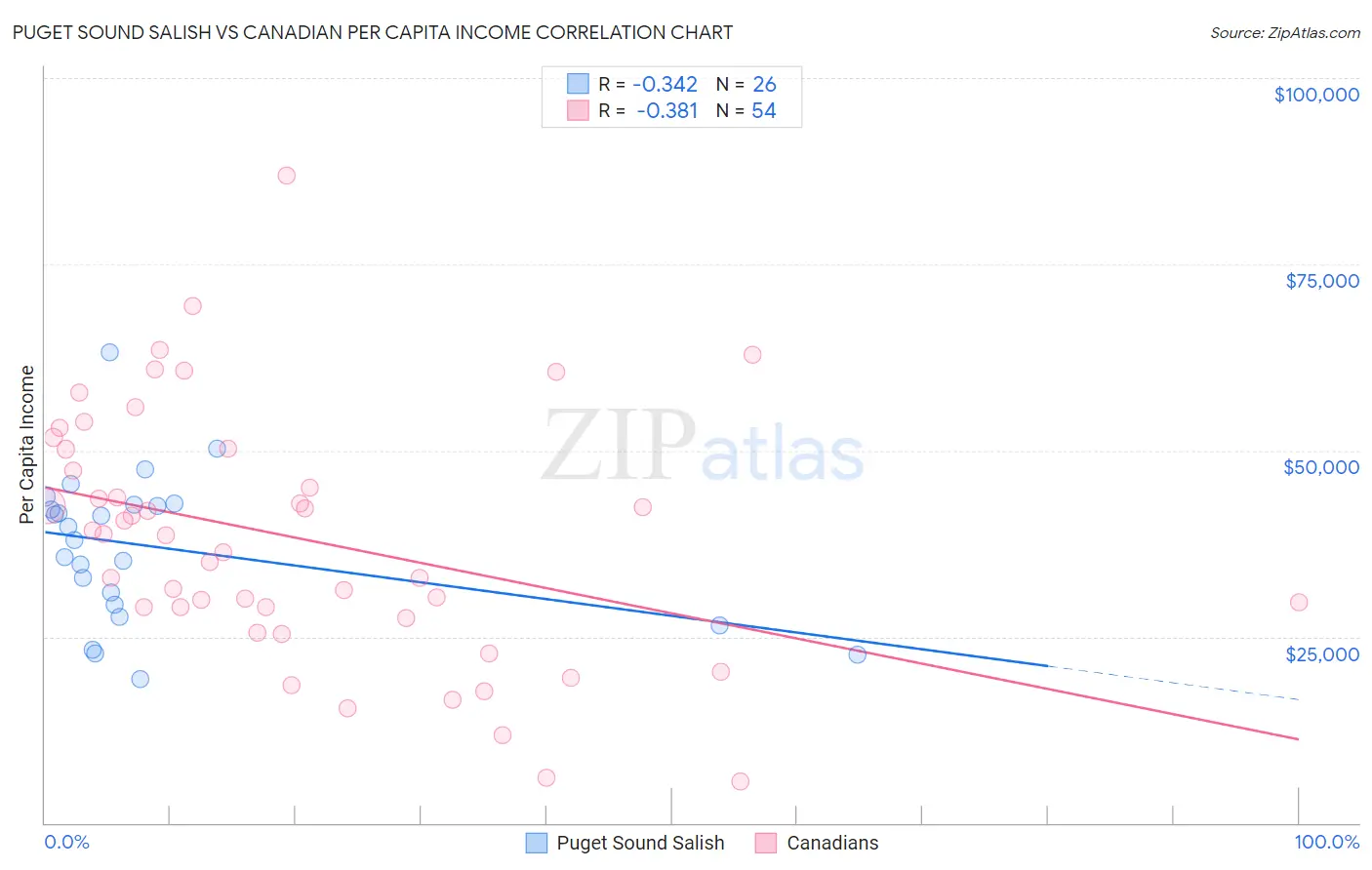 Puget Sound Salish vs Canadian Per Capita Income