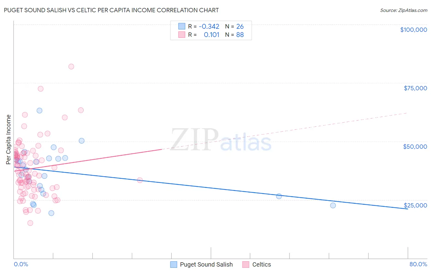 Puget Sound Salish vs Celtic Per Capita Income