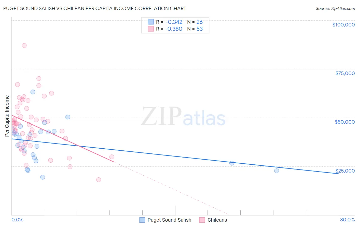 Puget Sound Salish vs Chilean Per Capita Income