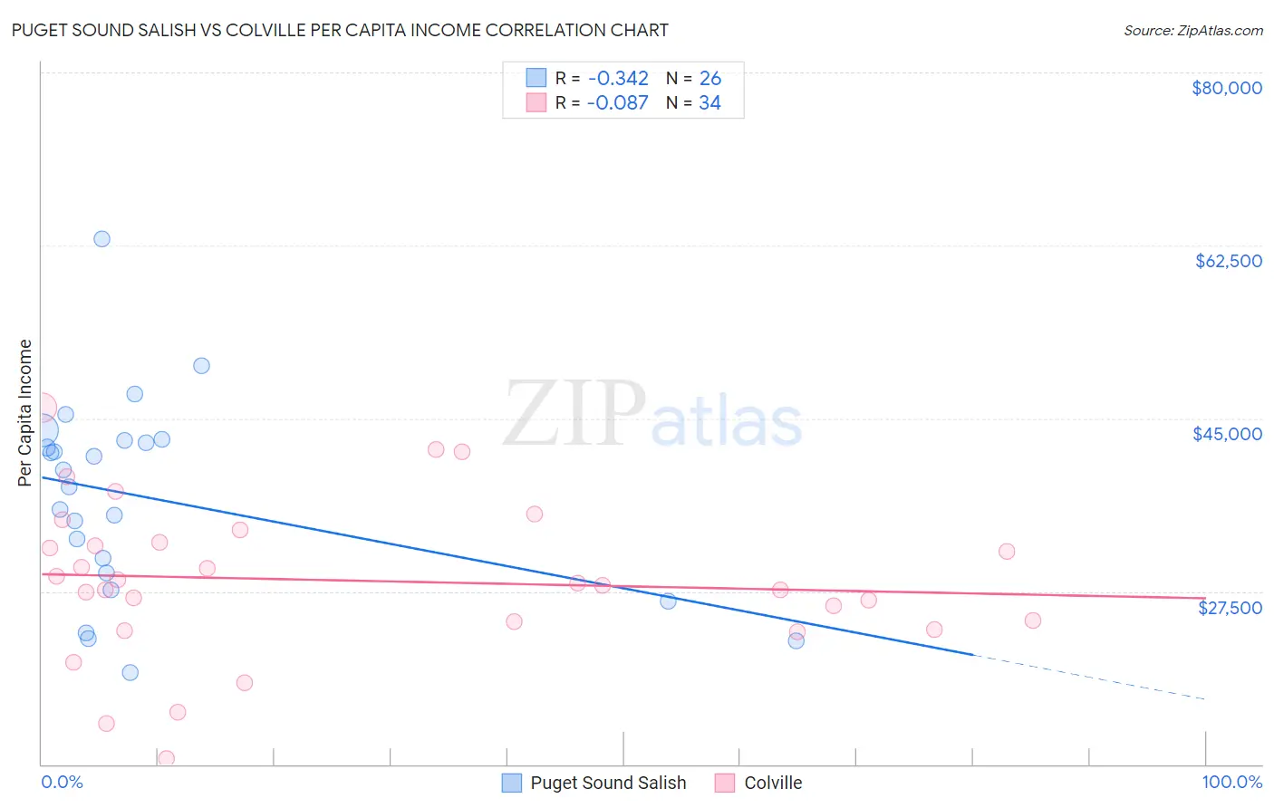 Puget Sound Salish vs Colville Per Capita Income