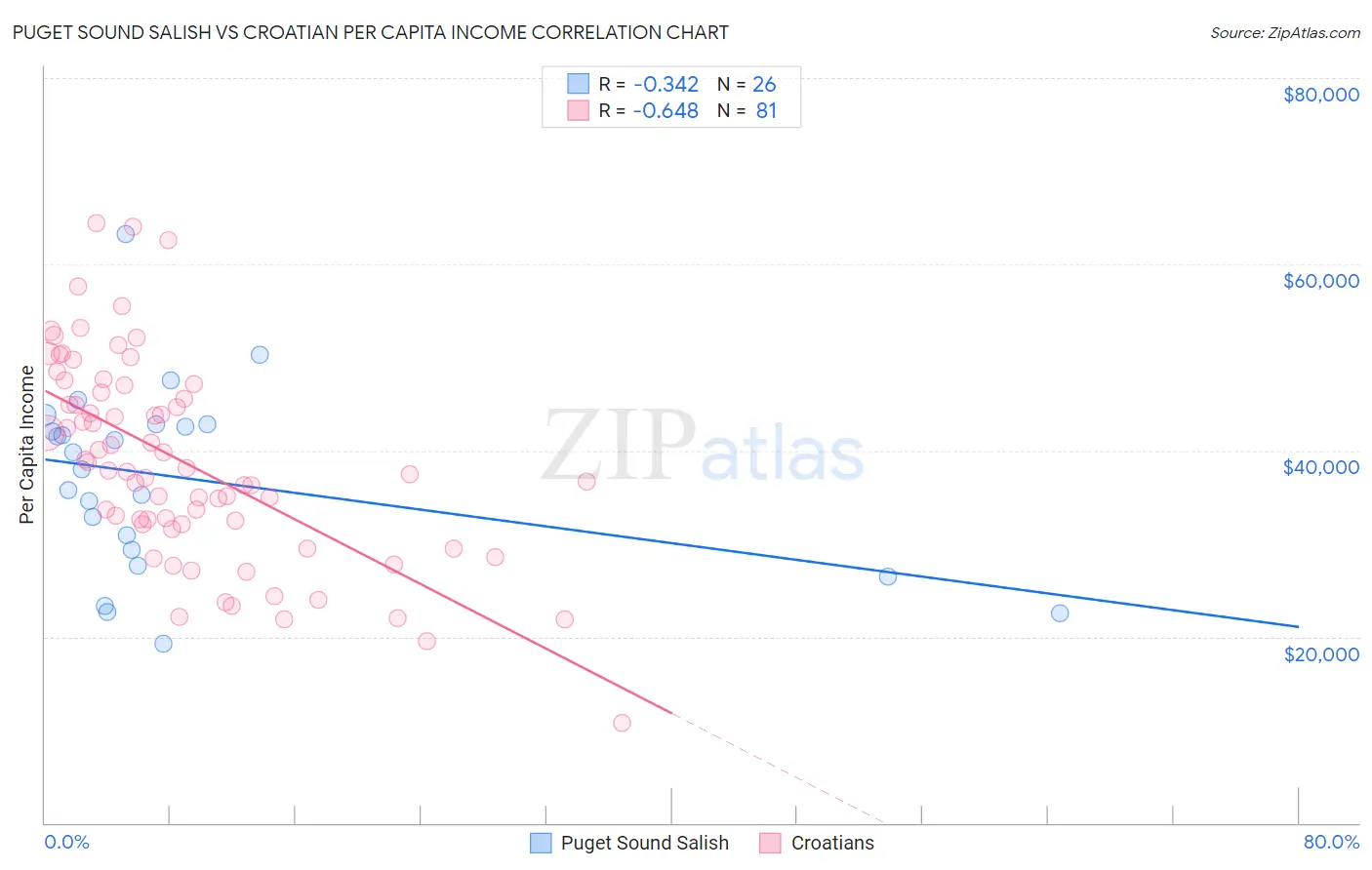 Puget Sound Salish vs Croatian Per Capita Income