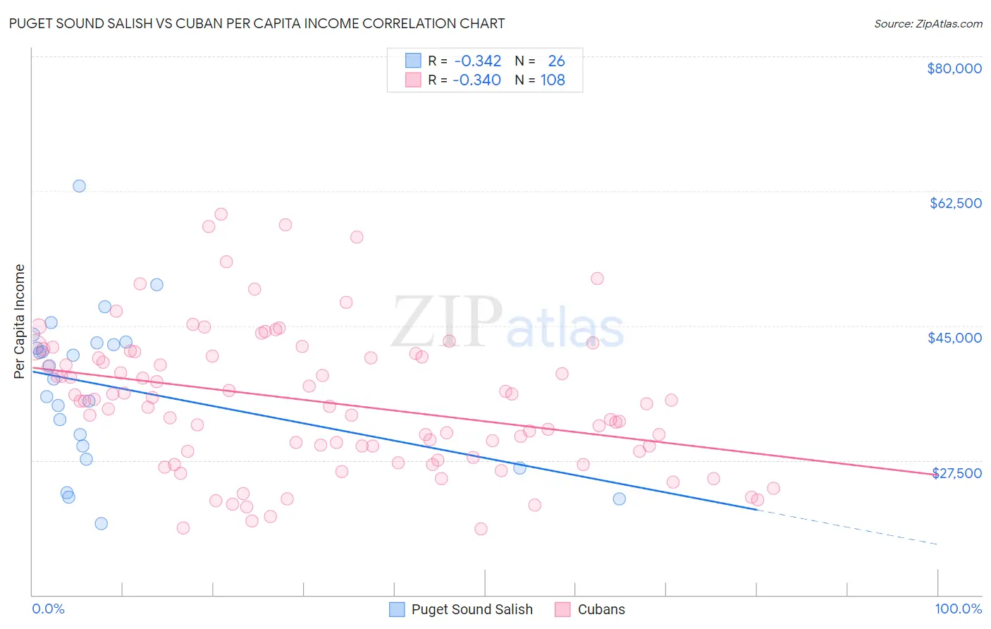 Puget Sound Salish vs Cuban Per Capita Income