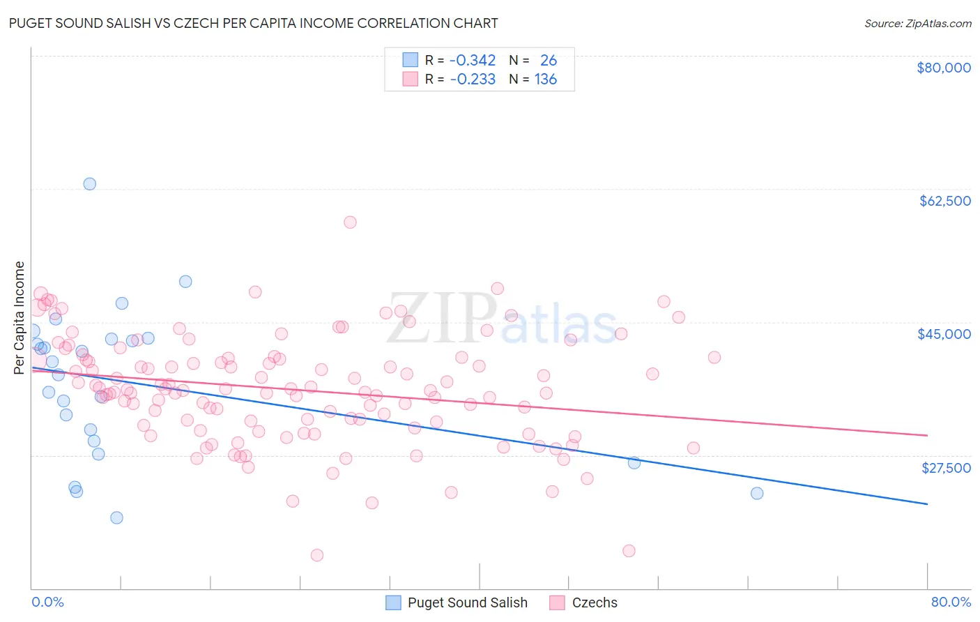 Puget Sound Salish vs Czech Per Capita Income