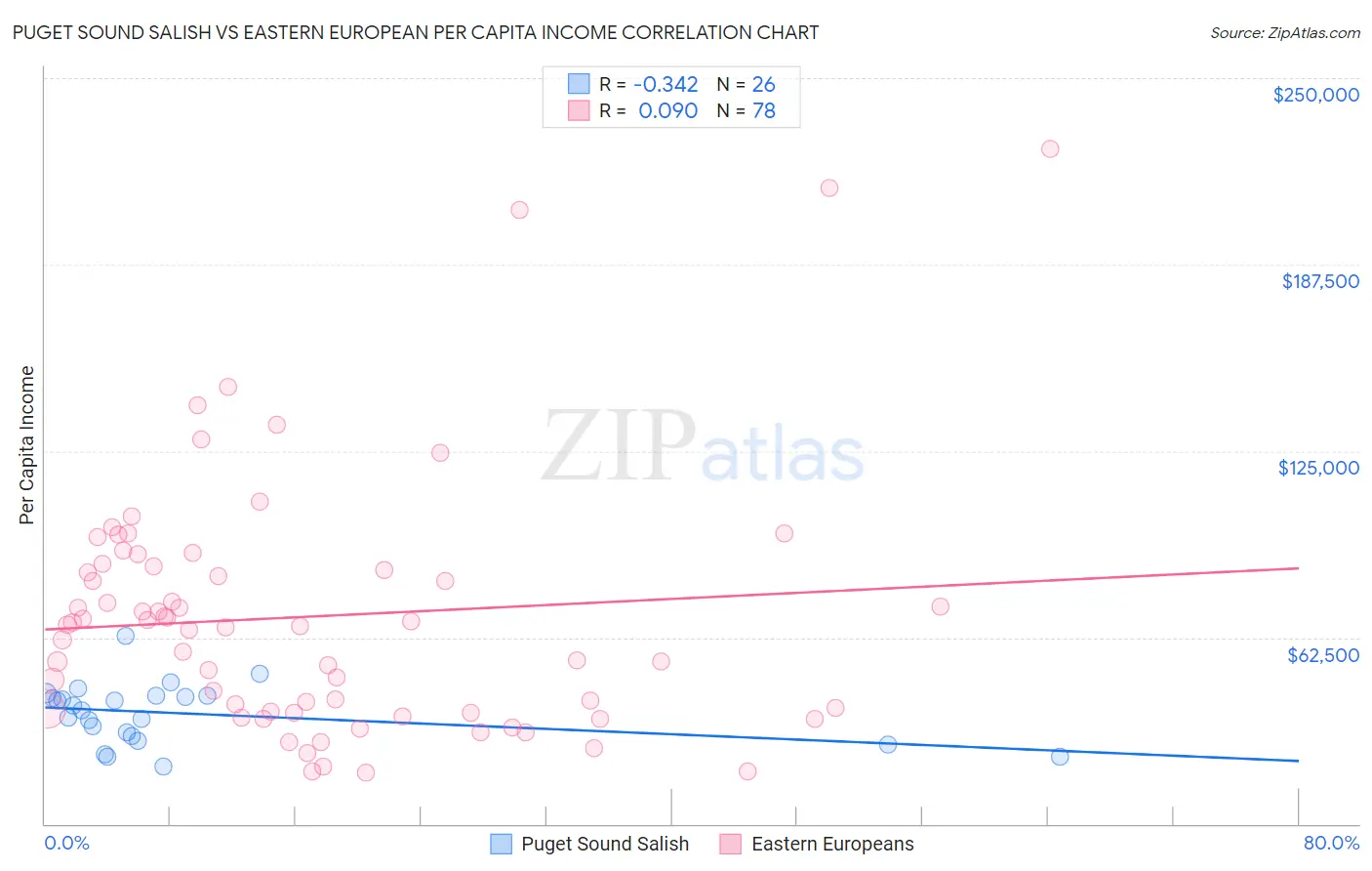 Puget Sound Salish vs Eastern European Per Capita Income