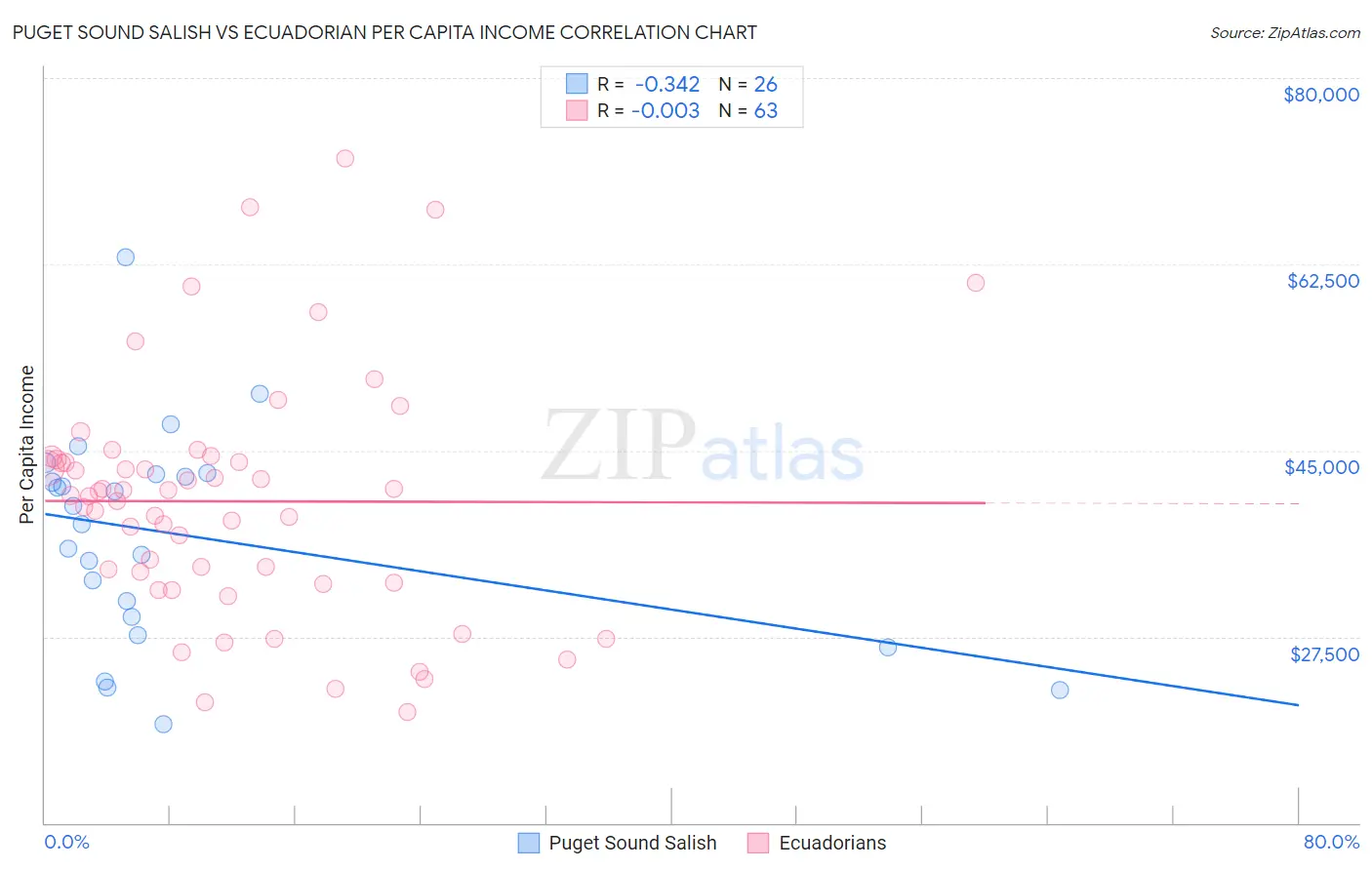 Puget Sound Salish vs Ecuadorian Per Capita Income