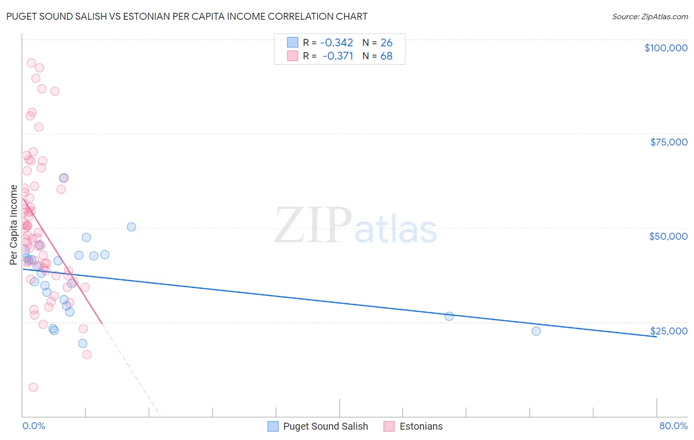 Puget Sound Salish vs Estonian Per Capita Income