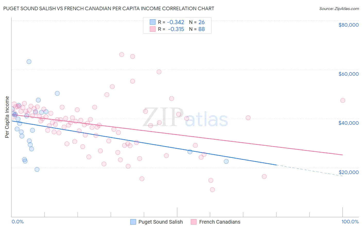 Puget Sound Salish vs French Canadian Per Capita Income