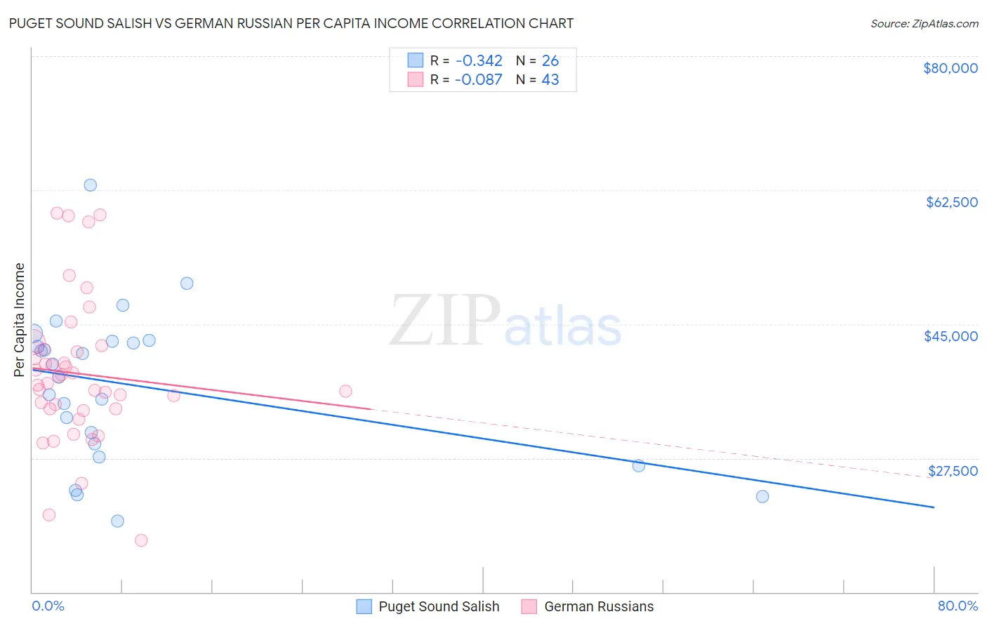 Puget Sound Salish vs German Russian Per Capita Income