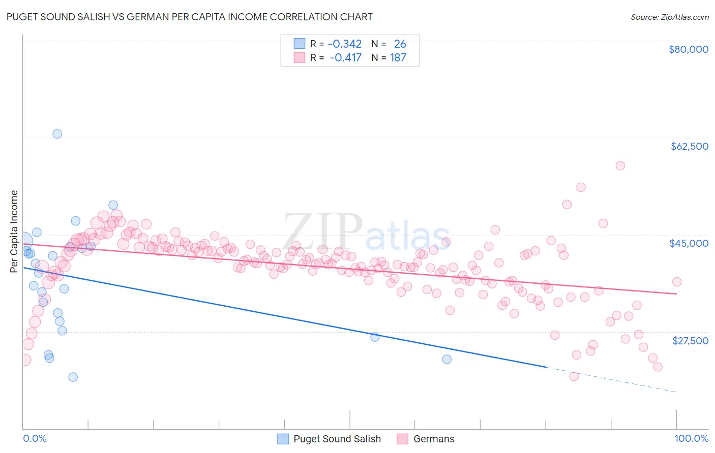 Puget Sound Salish vs German Per Capita Income