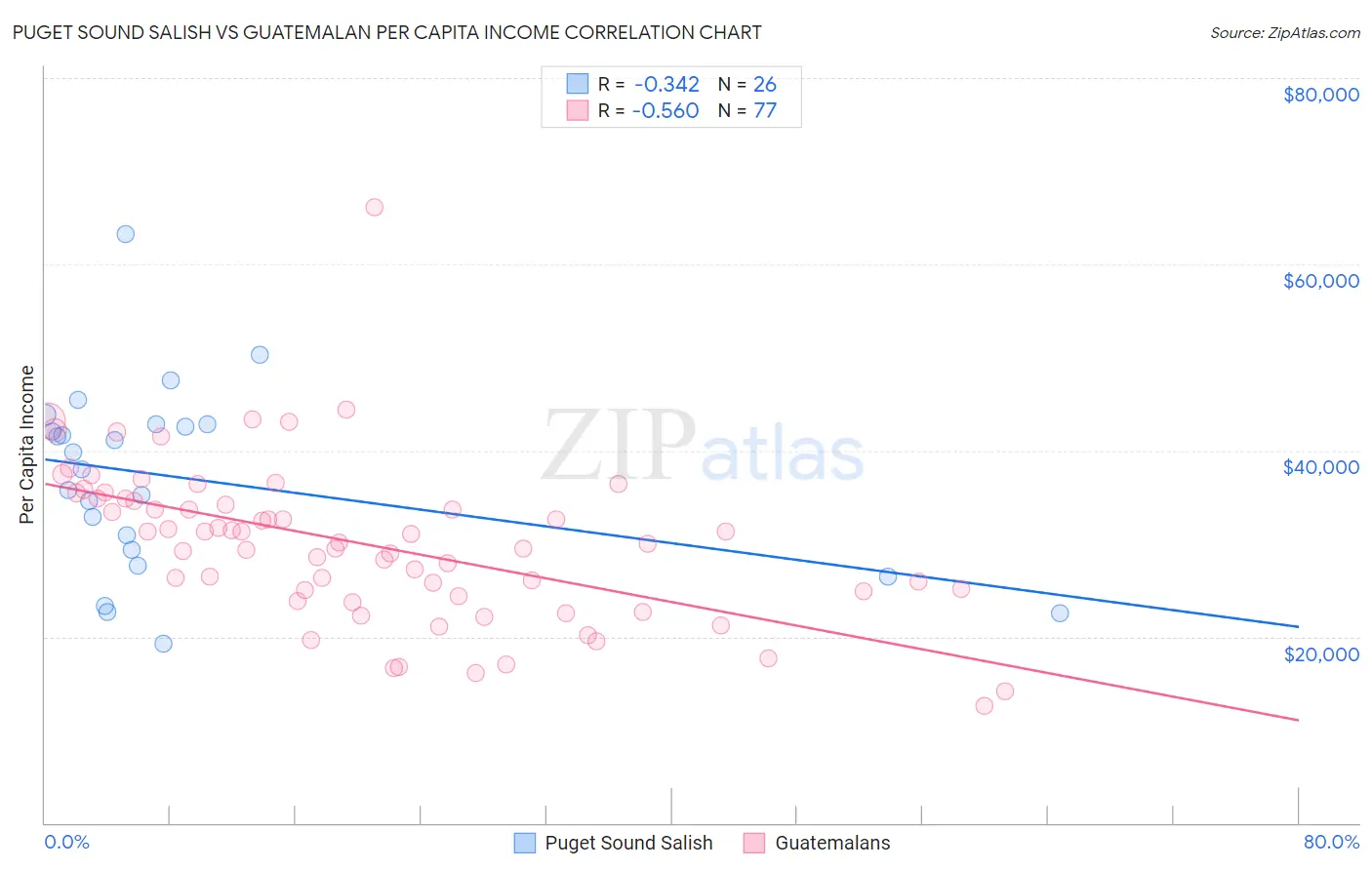 Puget Sound Salish vs Guatemalan Per Capita Income