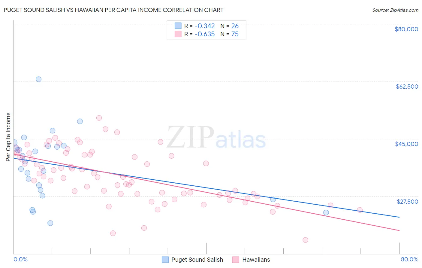 Puget Sound Salish vs Hawaiian Per Capita Income