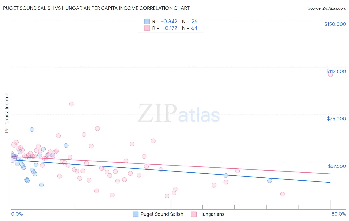 Puget Sound Salish vs Hungarian Per Capita Income