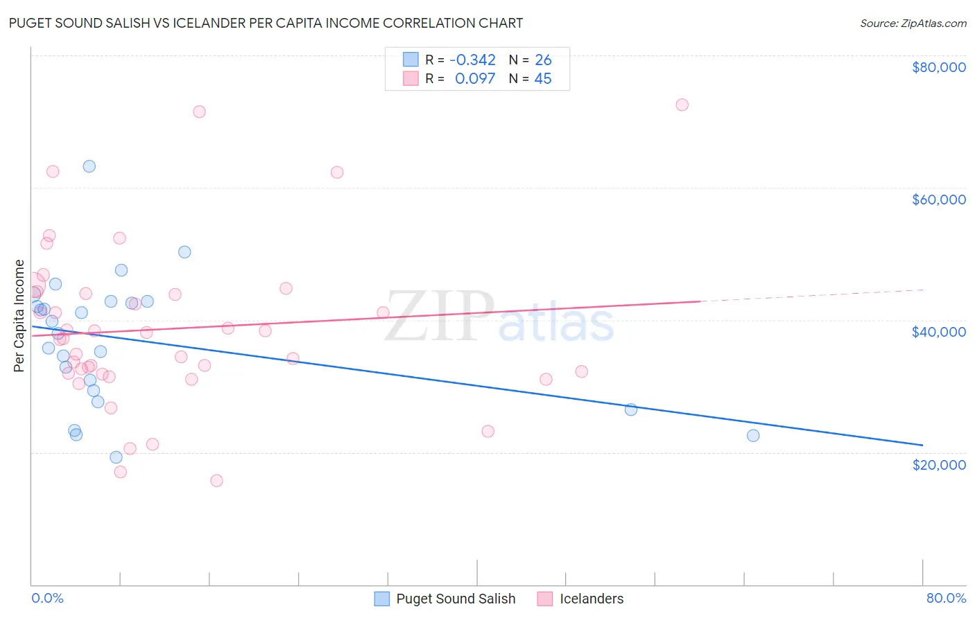 Puget Sound Salish vs Icelander Per Capita Income