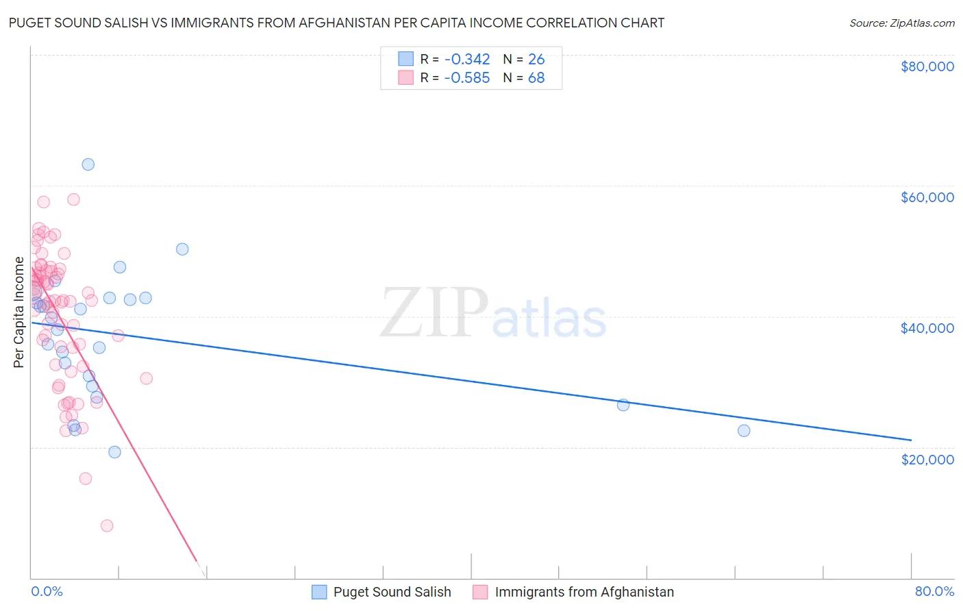 Puget Sound Salish vs Immigrants from Afghanistan Per Capita Income