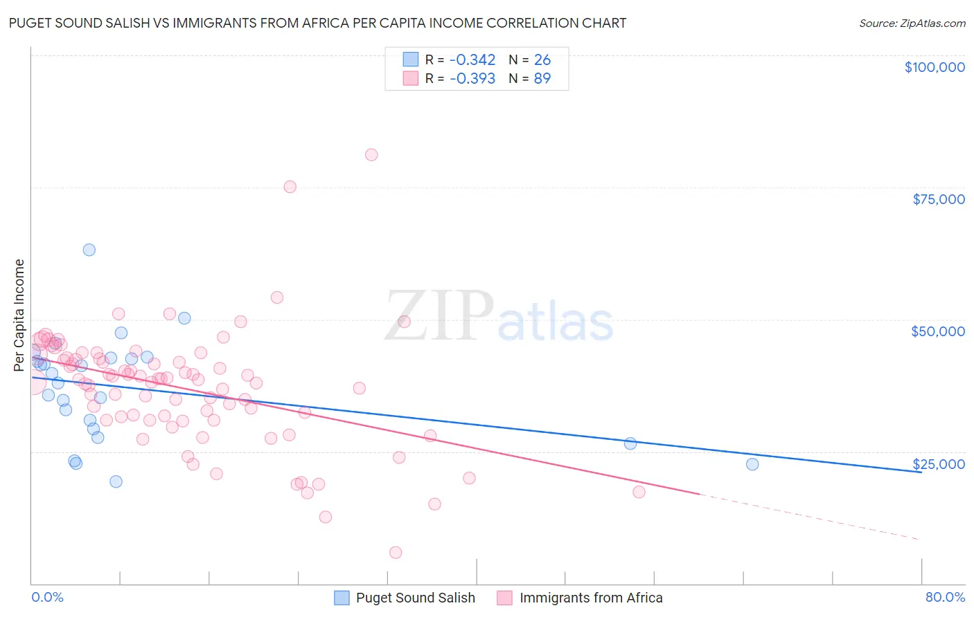 Puget Sound Salish vs Immigrants from Africa Per Capita Income