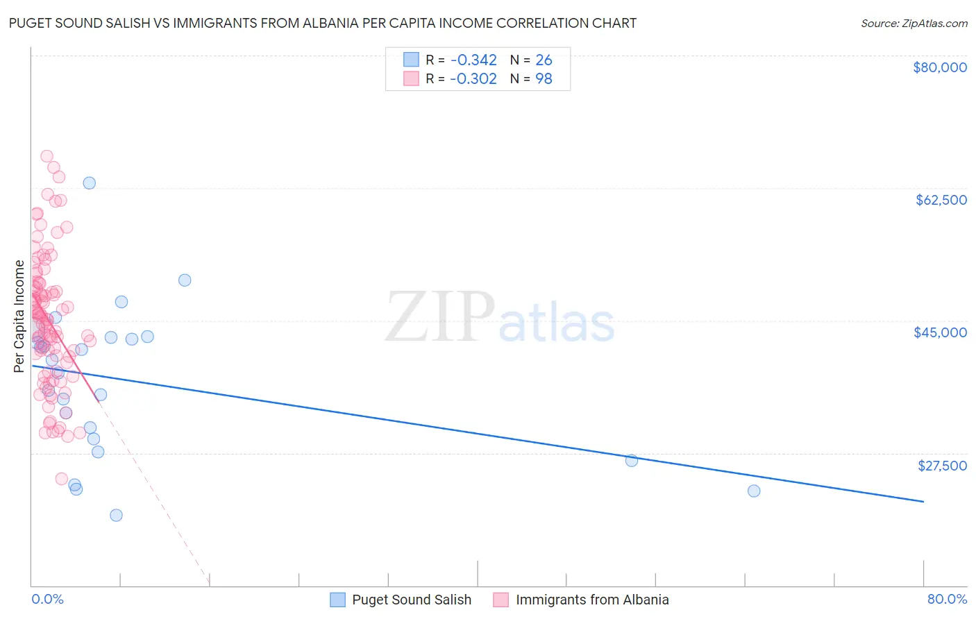 Puget Sound Salish vs Immigrants from Albania Per Capita Income