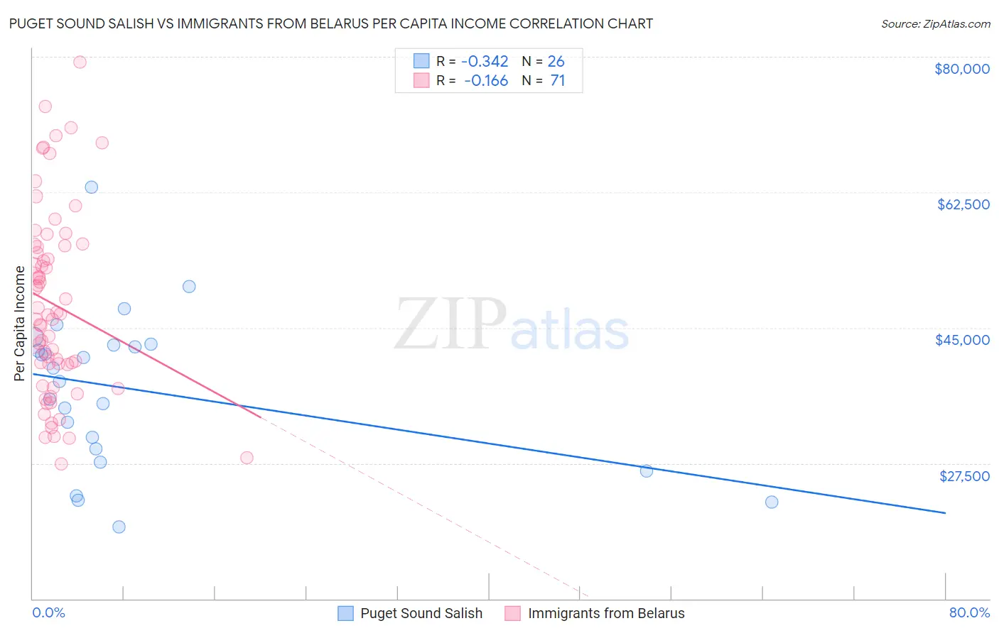 Puget Sound Salish vs Immigrants from Belarus Per Capita Income