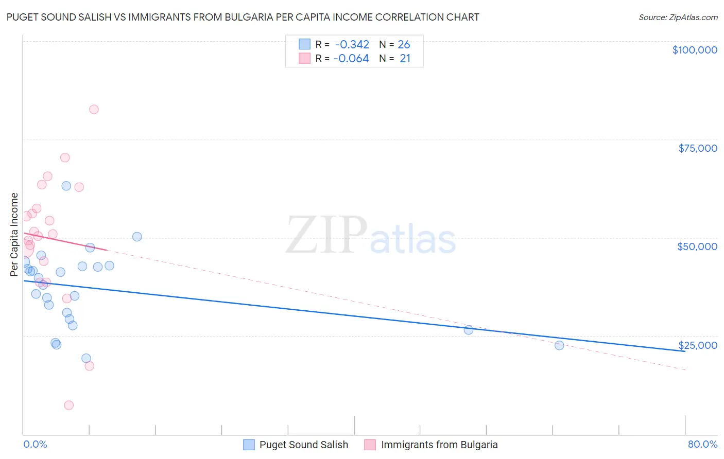 Puget Sound Salish vs Immigrants from Bulgaria Per Capita Income