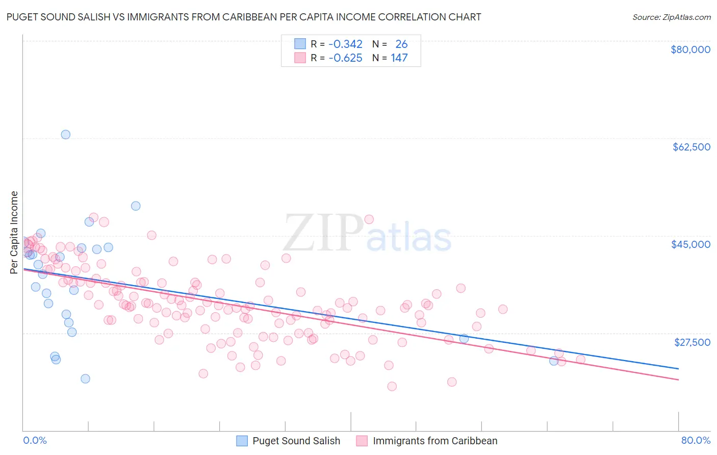 Puget Sound Salish vs Immigrants from Caribbean Per Capita Income