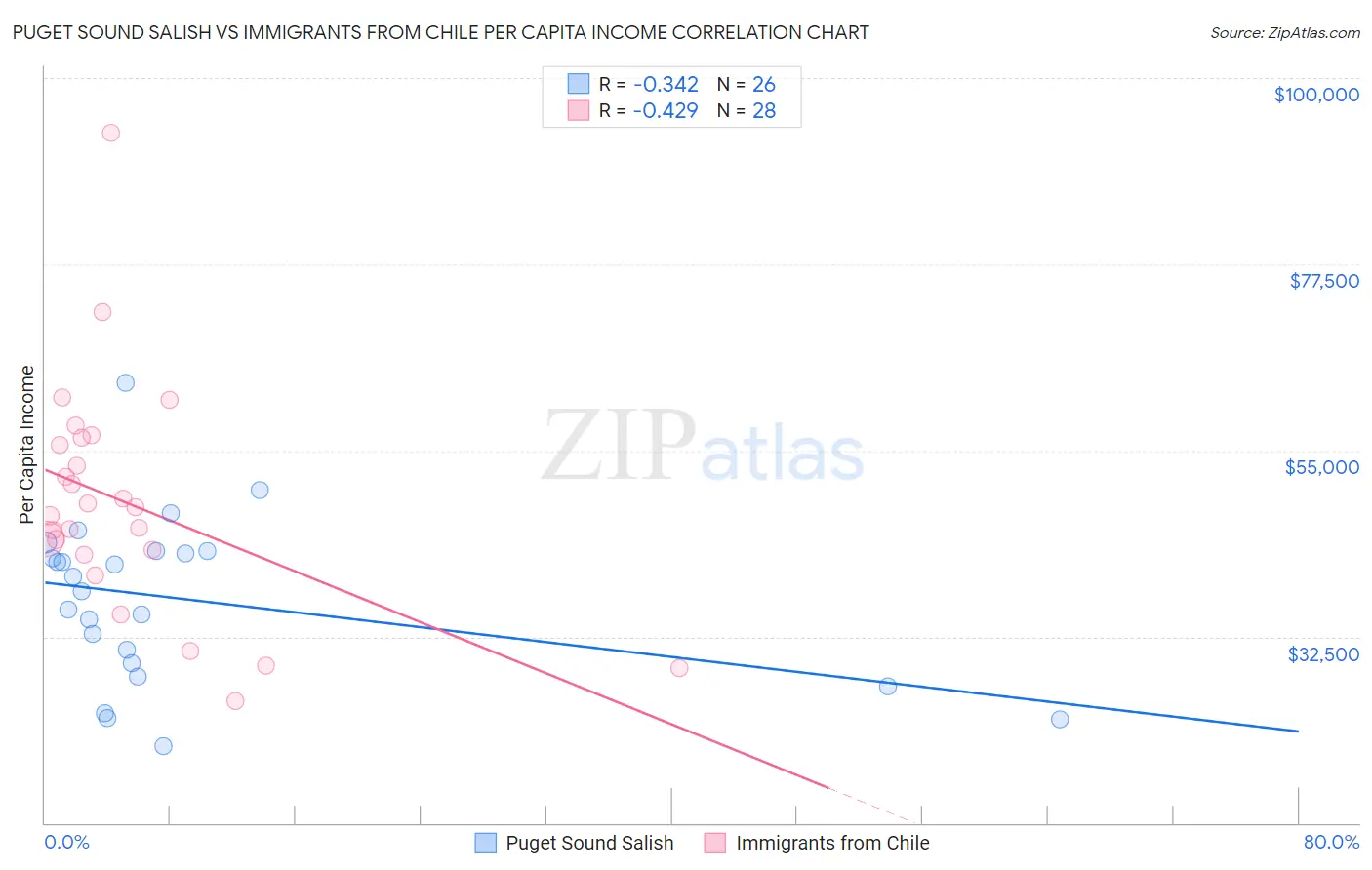 Puget Sound Salish vs Immigrants from Chile Per Capita Income