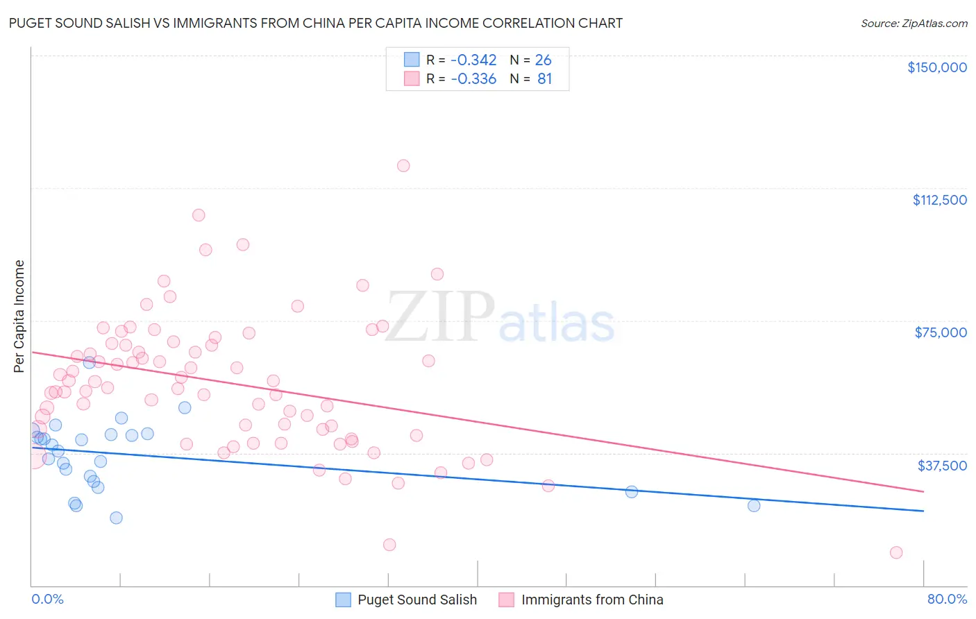 Puget Sound Salish vs Immigrants from China Per Capita Income