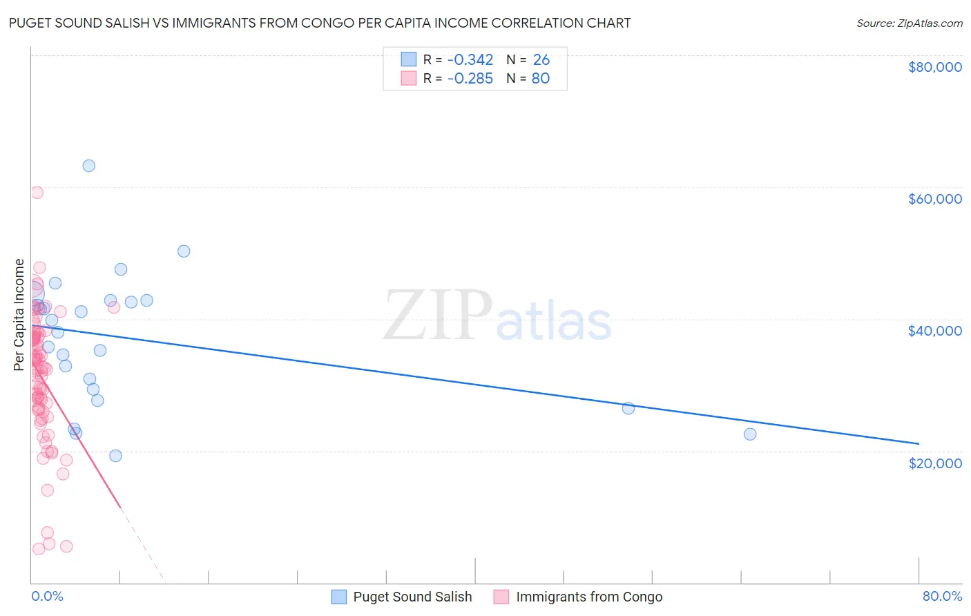 Puget Sound Salish vs Immigrants from Congo Per Capita Income