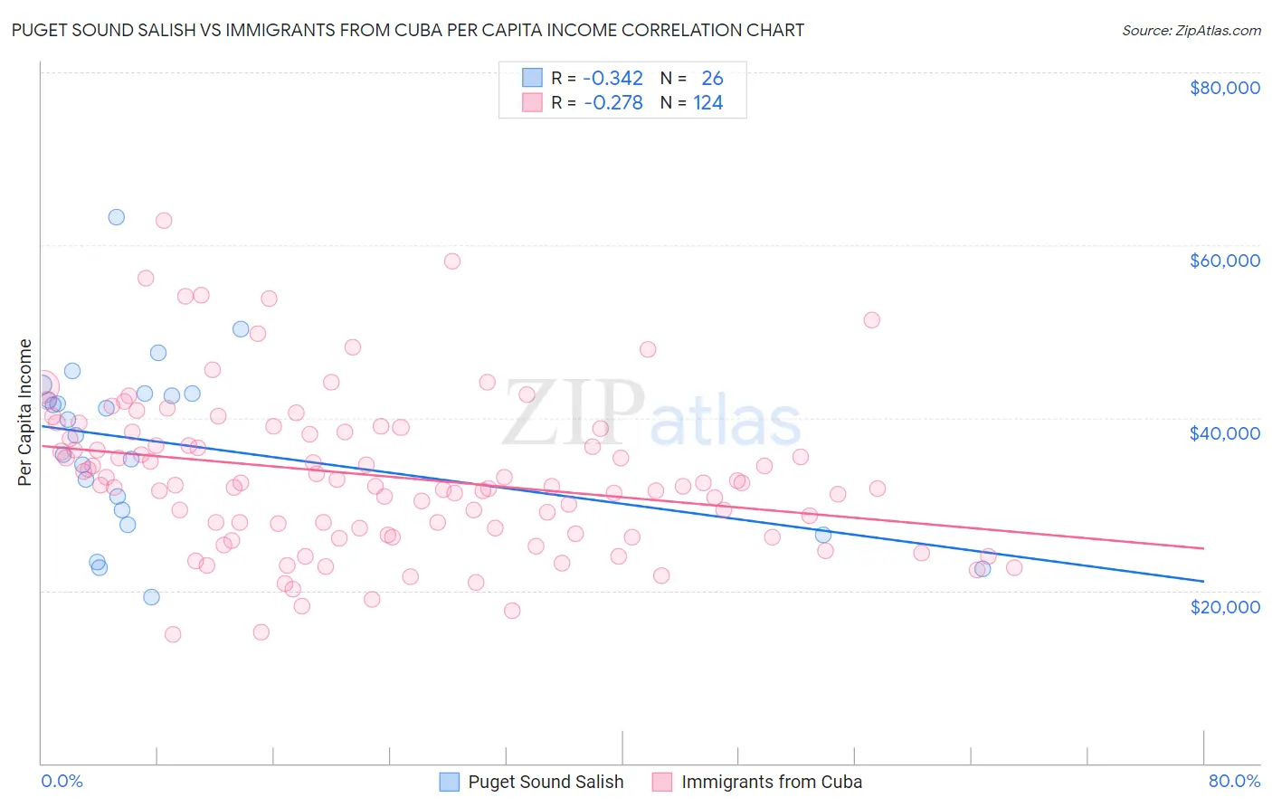 Puget Sound Salish vs Immigrants from Cuba Per Capita Income