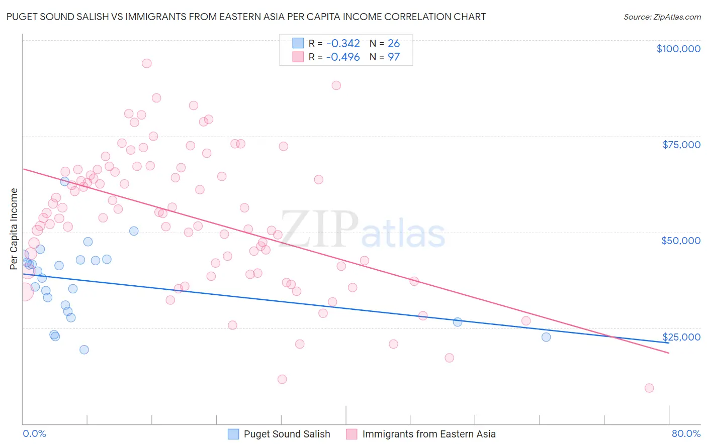 Puget Sound Salish vs Immigrants from Eastern Asia Per Capita Income