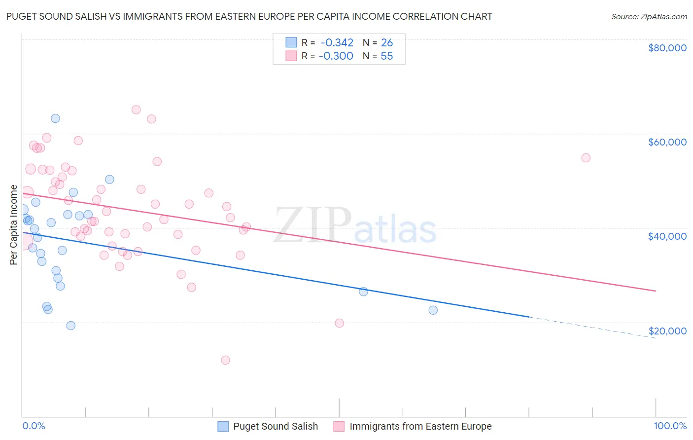 Puget Sound Salish vs Immigrants from Eastern Europe Per Capita Income