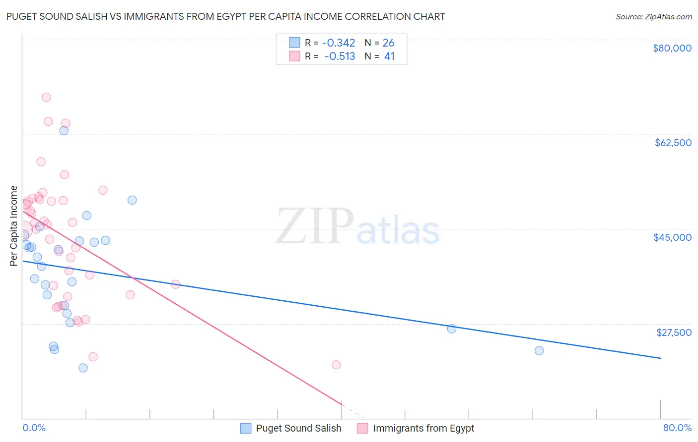 Puget Sound Salish vs Immigrants from Egypt Per Capita Income