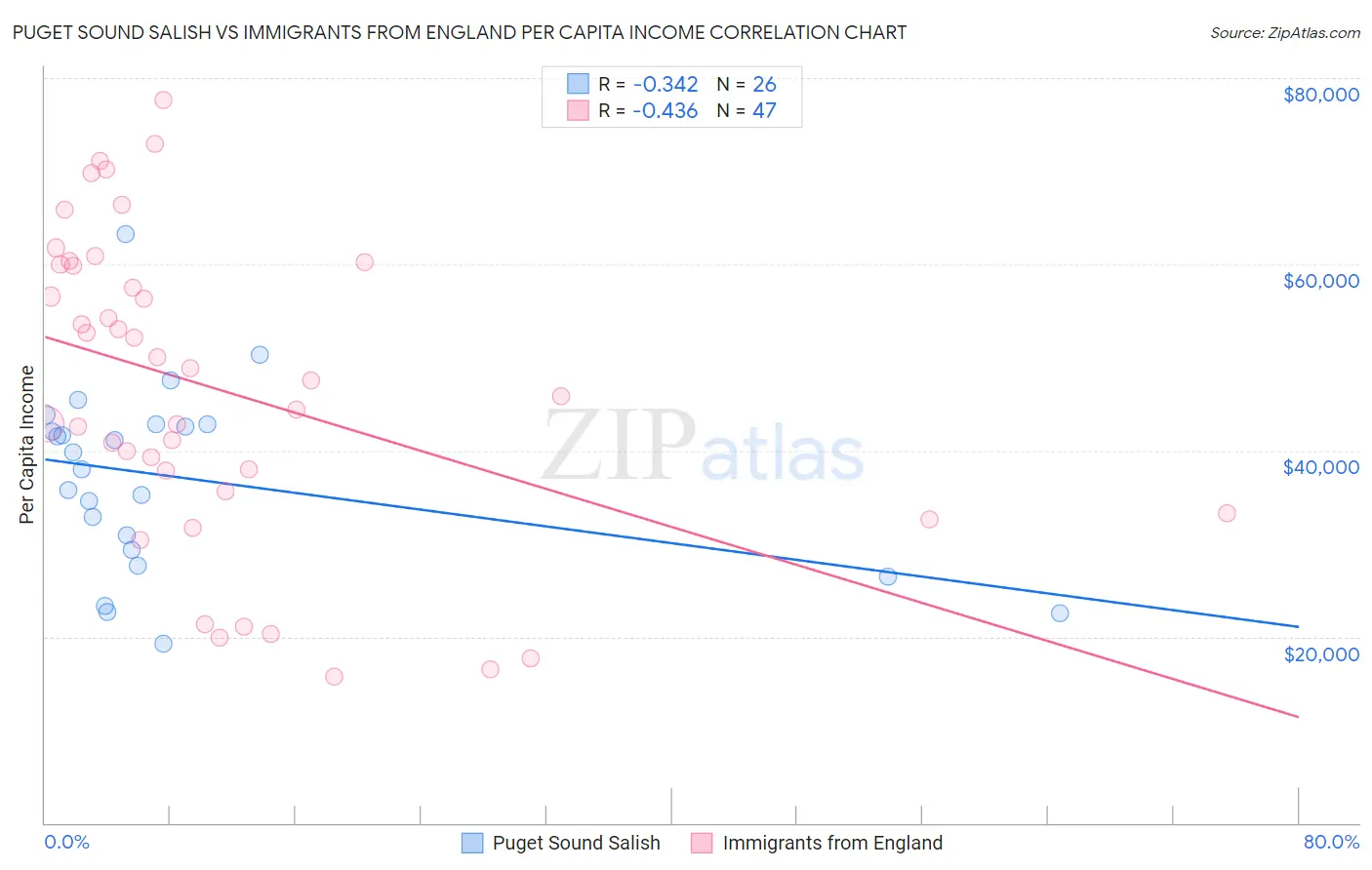 Puget Sound Salish vs Immigrants from England Per Capita Income