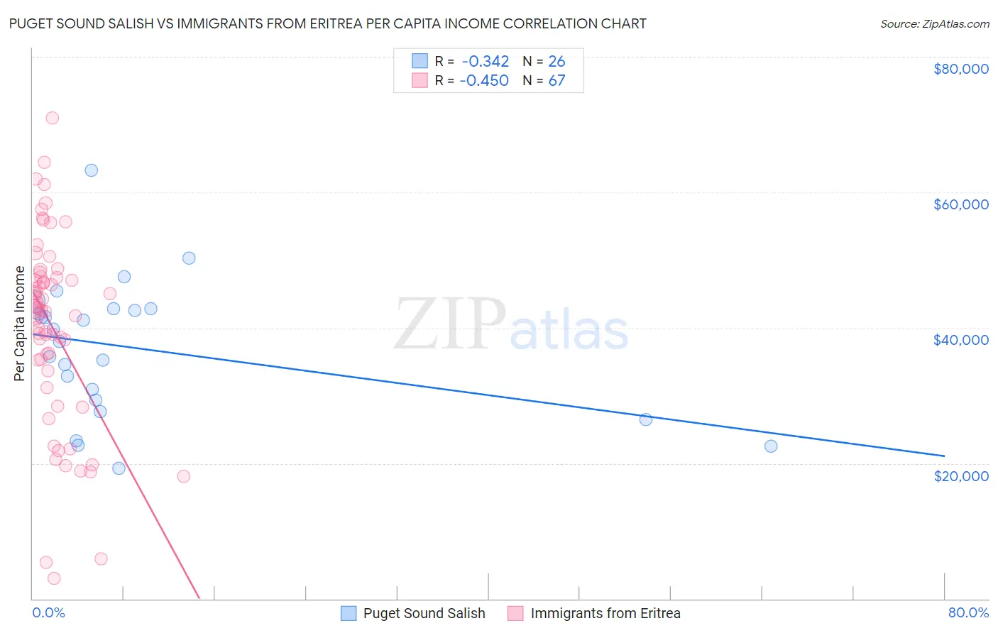 Puget Sound Salish vs Immigrants from Eritrea Per Capita Income