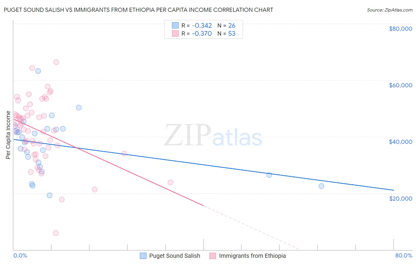 Puget Sound Salish vs Immigrants from Ethiopia Per Capita Income