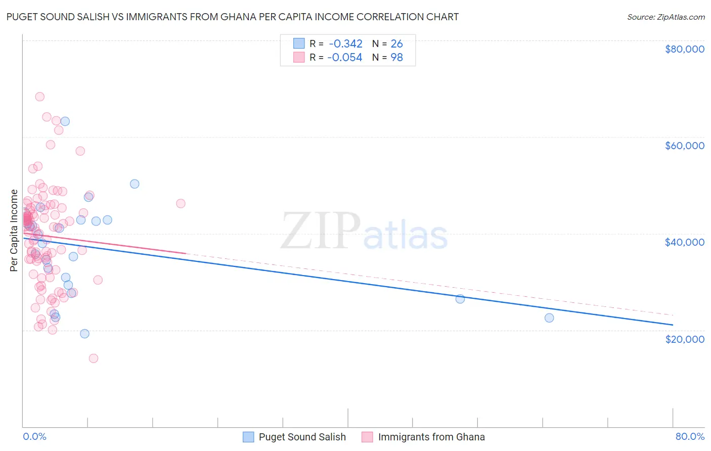 Puget Sound Salish vs Immigrants from Ghana Per Capita Income