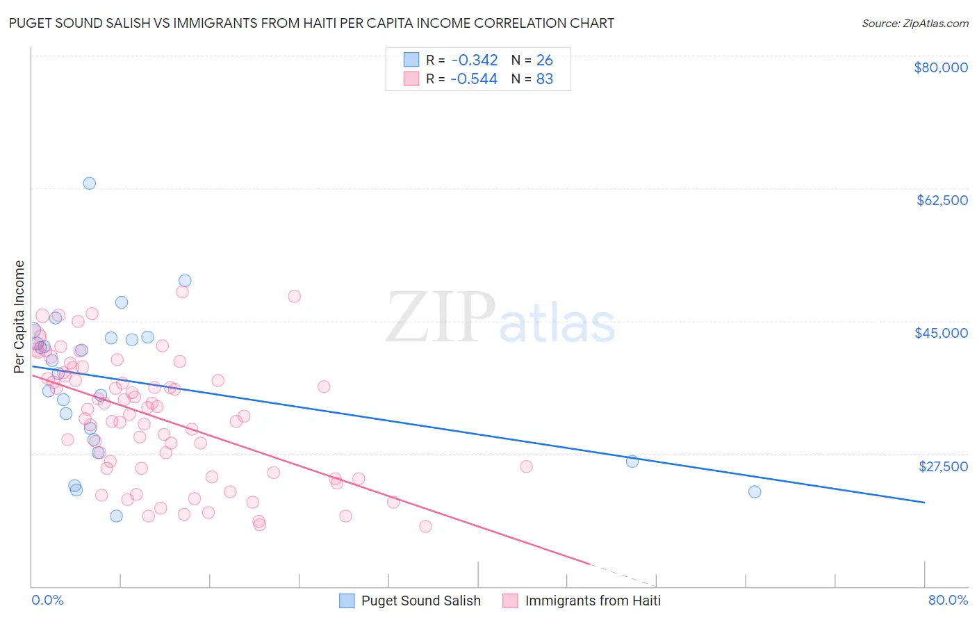 Puget Sound Salish vs Immigrants from Haiti Per Capita Income