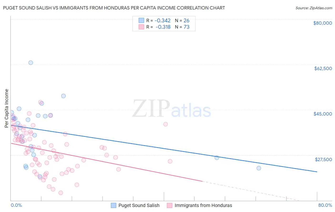 Puget Sound Salish vs Immigrants from Honduras Per Capita Income