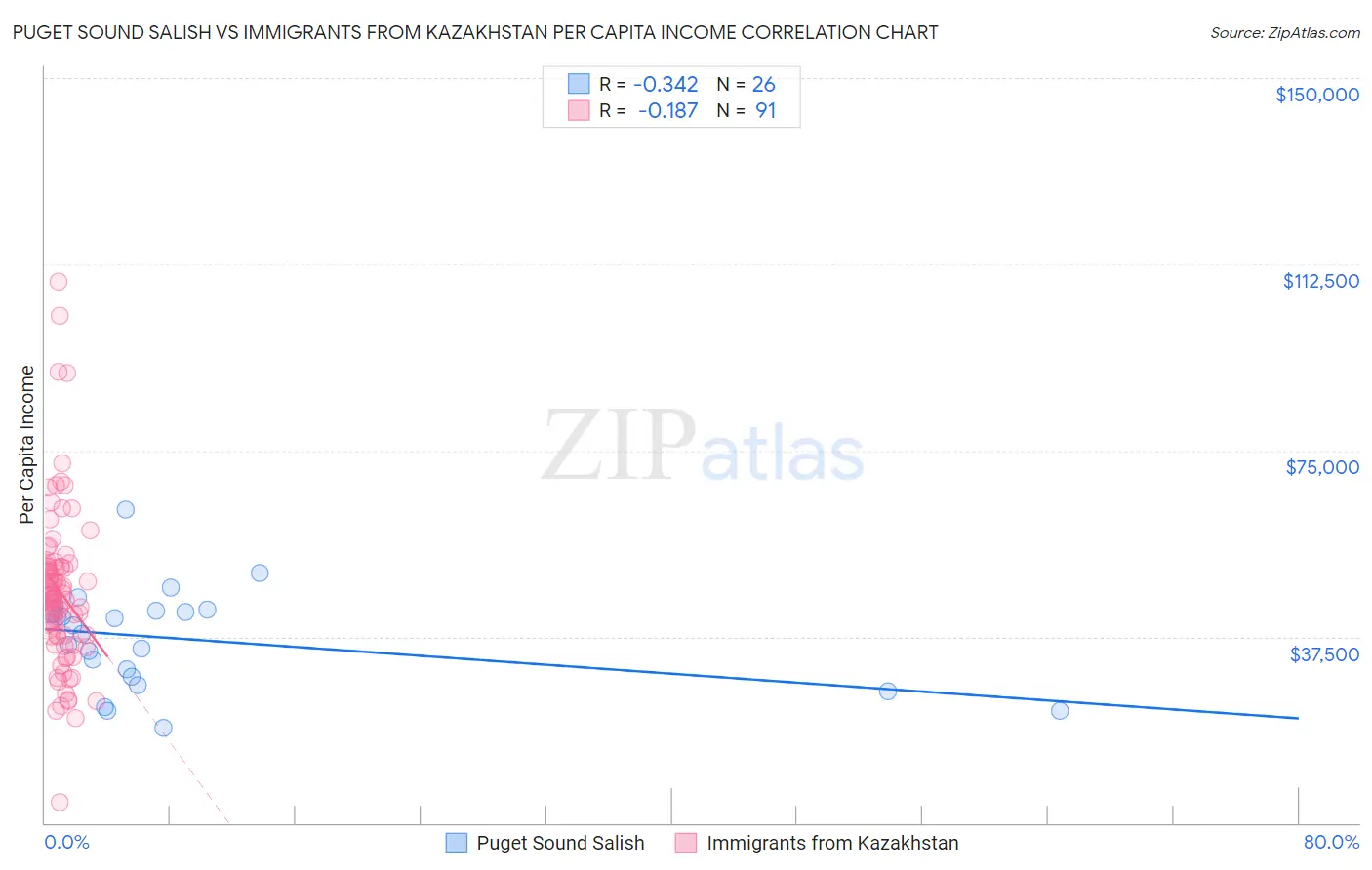 Puget Sound Salish vs Immigrants from Kazakhstan Per Capita Income