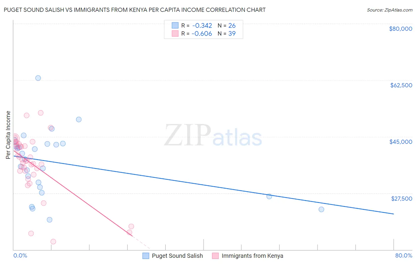 Puget Sound Salish vs Immigrants from Kenya Per Capita Income