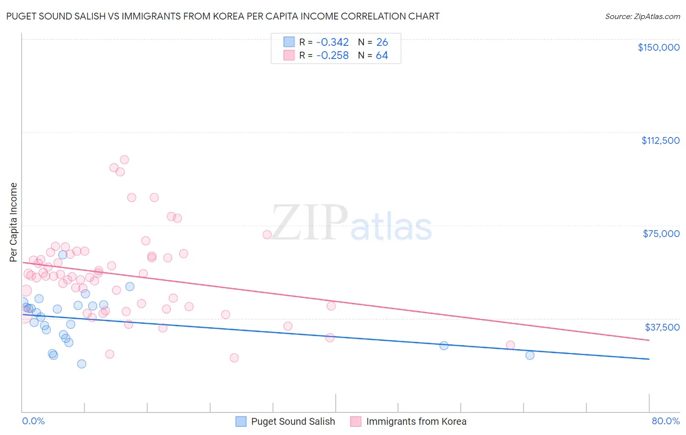 Puget Sound Salish vs Immigrants from Korea Per Capita Income