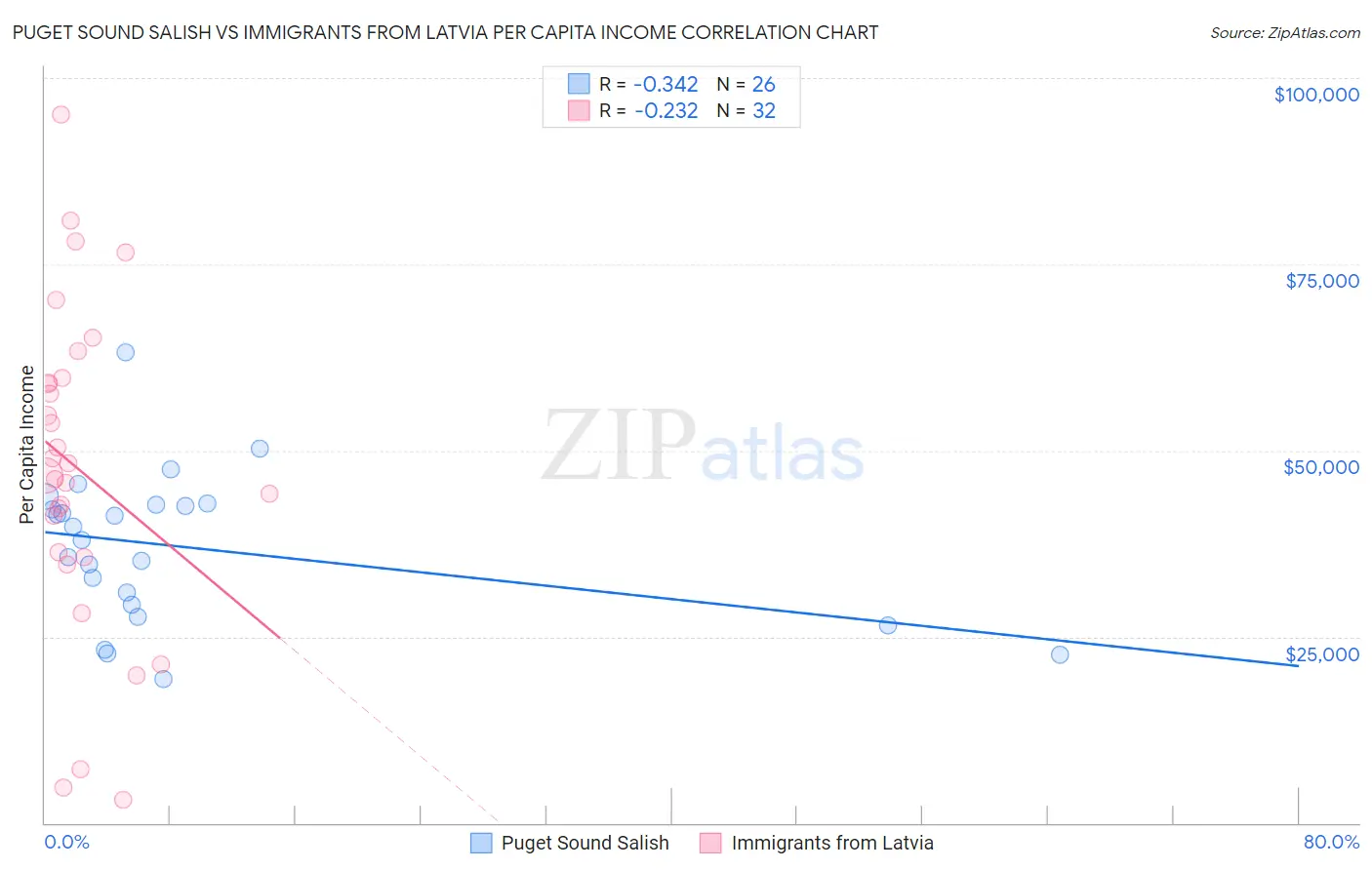 Puget Sound Salish vs Immigrants from Latvia Per Capita Income