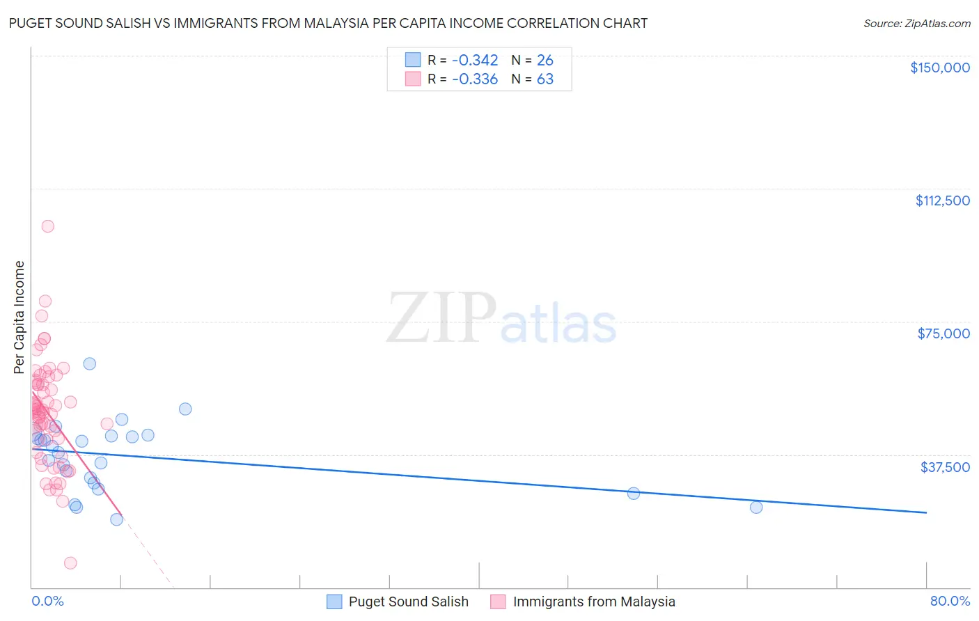 Puget Sound Salish vs Immigrants from Malaysia Per Capita Income