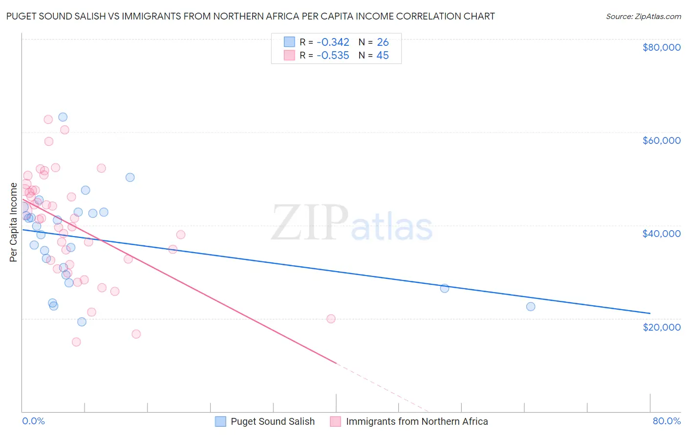 Puget Sound Salish vs Immigrants from Northern Africa Per Capita Income