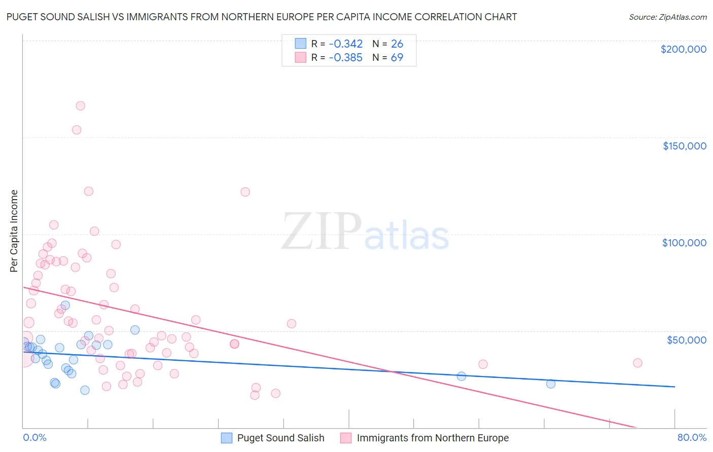 Puget Sound Salish vs Immigrants from Northern Europe Per Capita Income