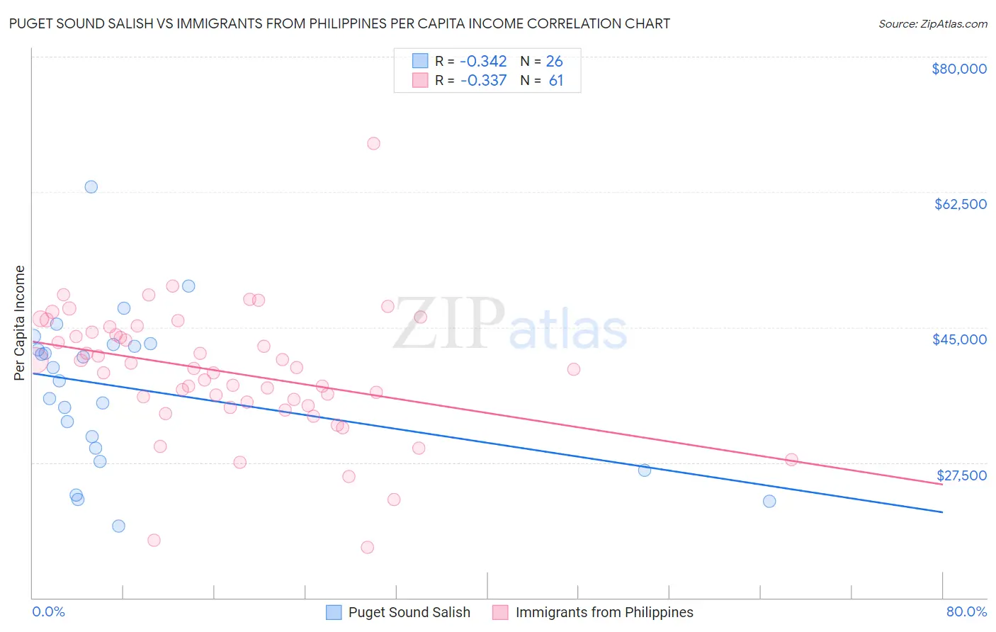 Puget Sound Salish vs Immigrants from Philippines Per Capita Income