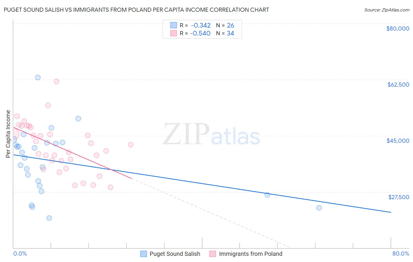 Puget Sound Salish vs Immigrants from Poland Per Capita Income