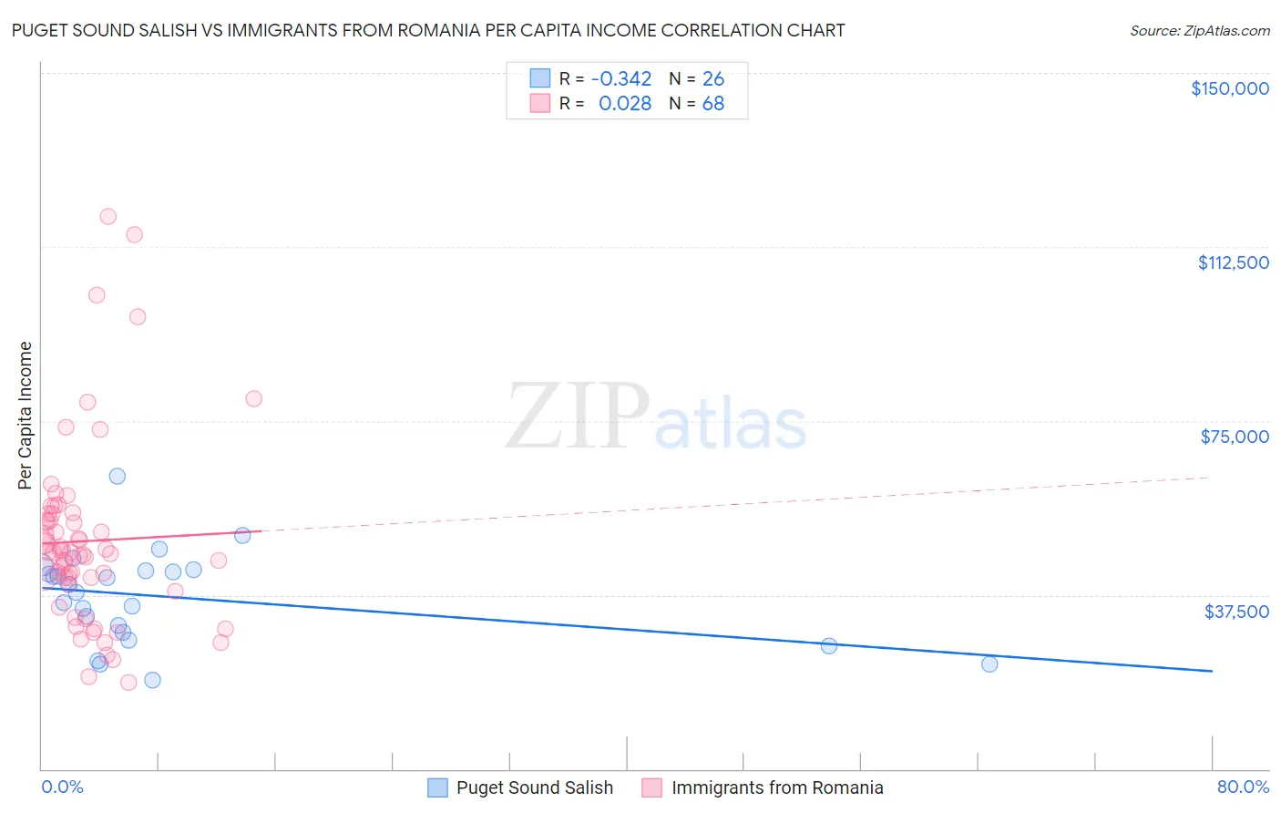 Puget Sound Salish vs Immigrants from Romania Per Capita Income