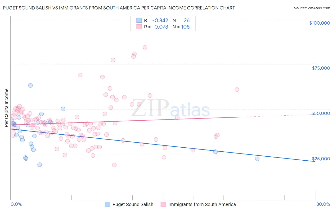 Puget Sound Salish vs Immigrants from South America Per Capita Income